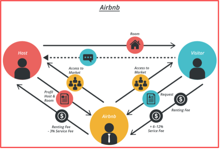 Prinsippskisse for Airbnb's virksomhetsmodell